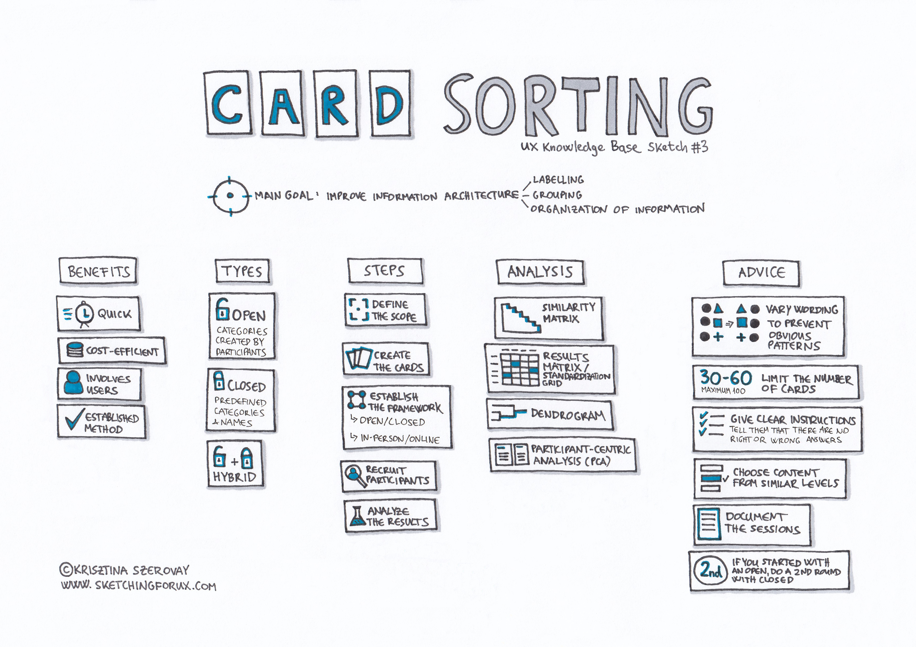 Card Sorting