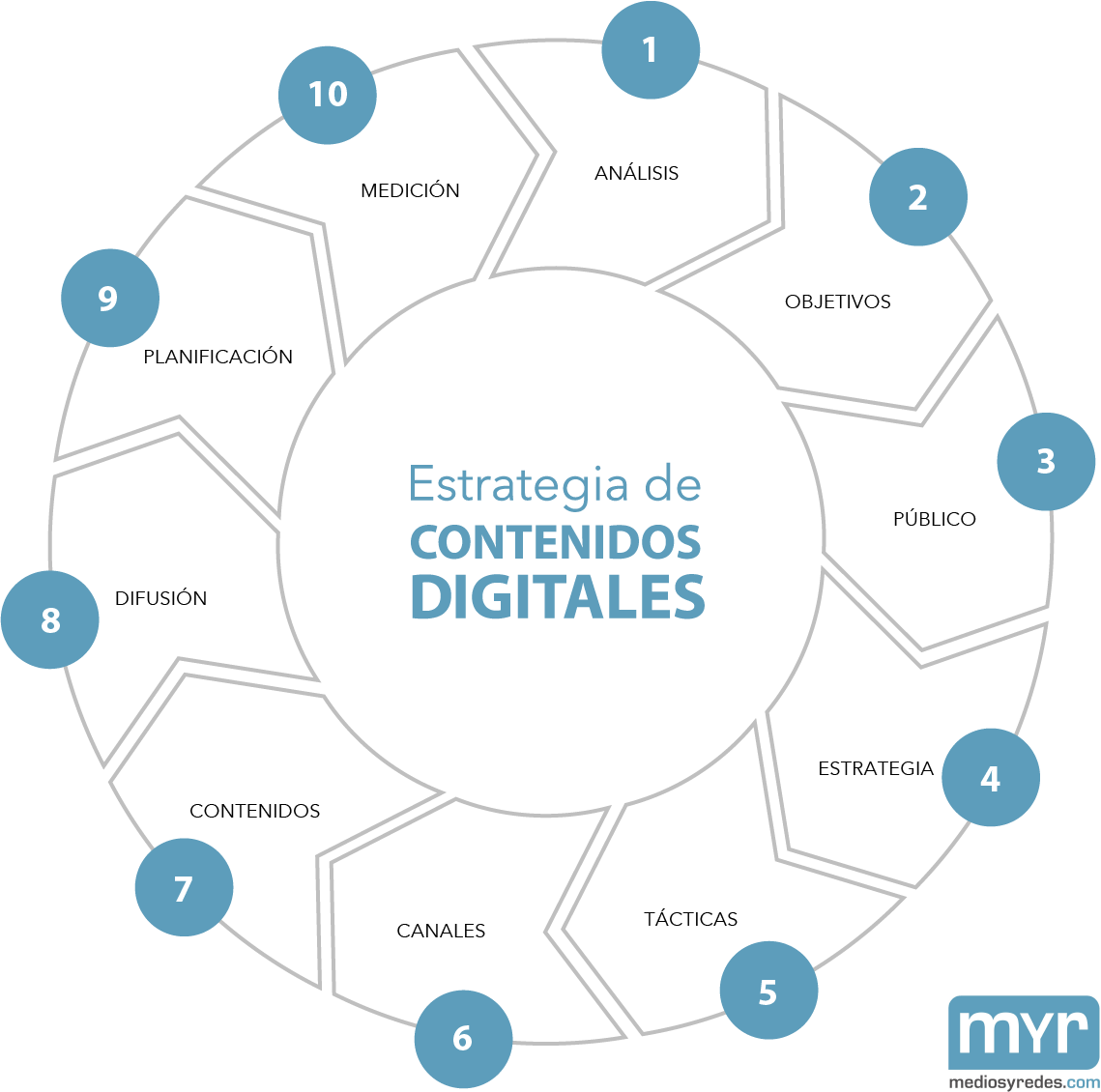 Estrategia de contenidos